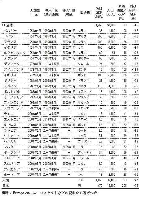 欧州連合とユーロ