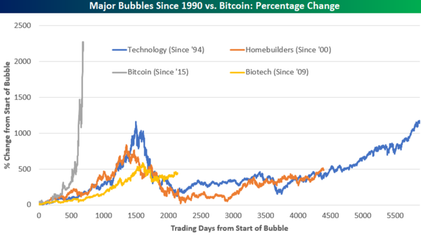 ビットコインバブルは桁外れ