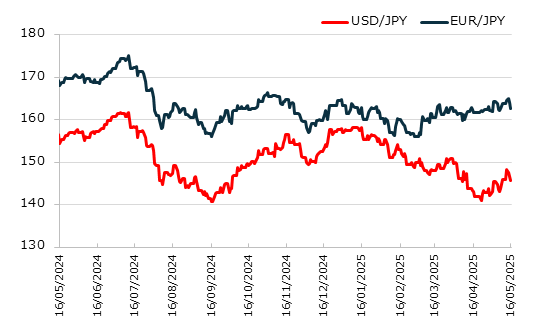 直近1年のドル円とユーロ円の推移