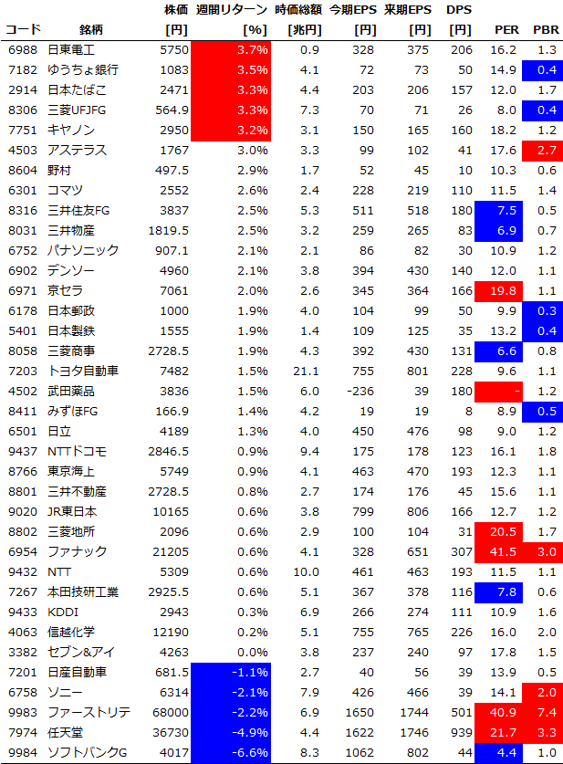 サイズ/スタイル/セクター別の週間パフォーマンス