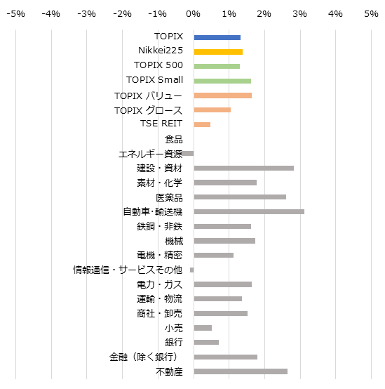 サイズ/スタイル/セクター別の週間パフォーマンス