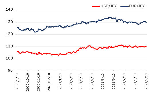 直近1年のドル円とユーロ円の推移