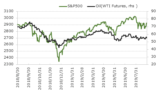 ľ��1ǯ��S&P500�ȸ�������(WTI������ʪ)�ο��[USD]