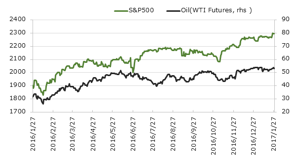 ľ��1ǯ��S&P500�ȸ�������(WTI������ʪ)�ο��[USD]
