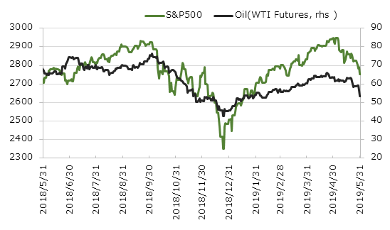 ľ��1ǯ��S&P500�ȸ�������(WTI������ʪ)�ο��[USD]