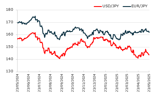 直近1年のドル円とユーロ円の推移