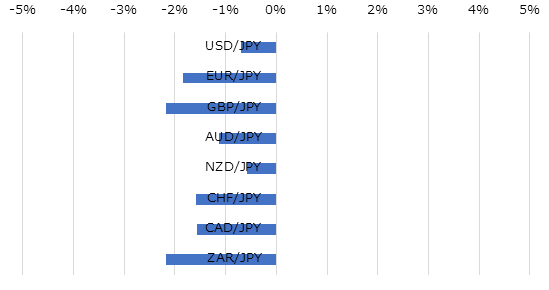 主要通貨の週間パフォーマンス