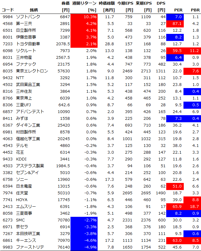 個別銘柄の週間パフォーマンス