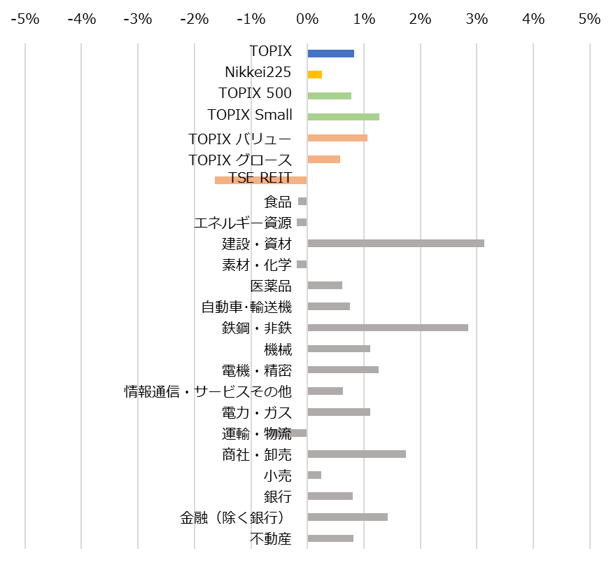 サイズ/スタイル/セクター別の週間パフォーマンス