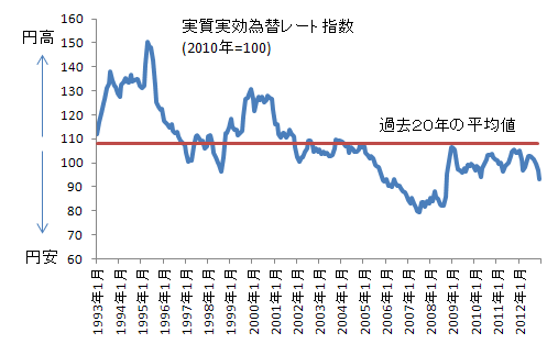 円実質実効為替レート指数