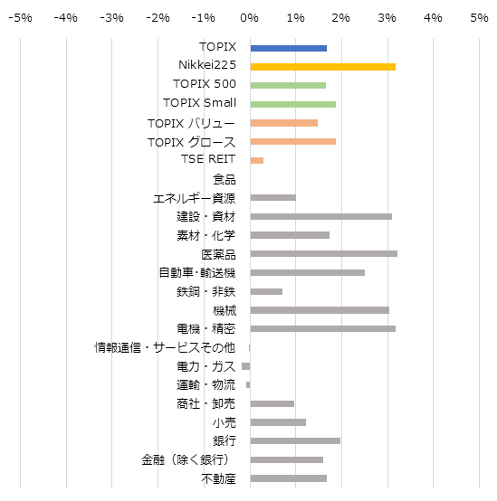 サイズ/スタイル/セクター別の週間パフォーマンス