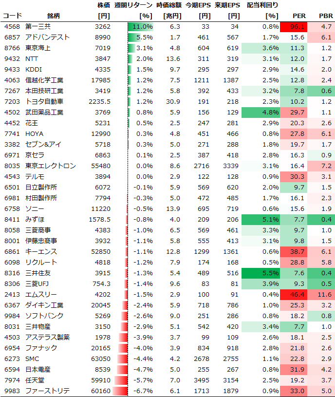 個別銘柄の週間パフォーマンス
