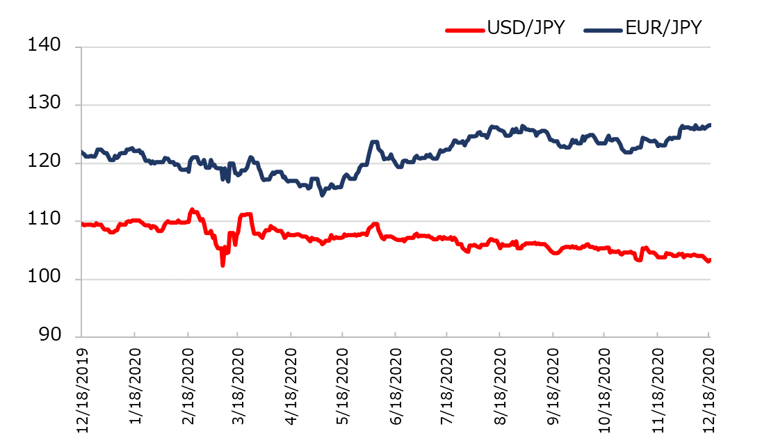 直近1年のドル円とユーロ円の推移