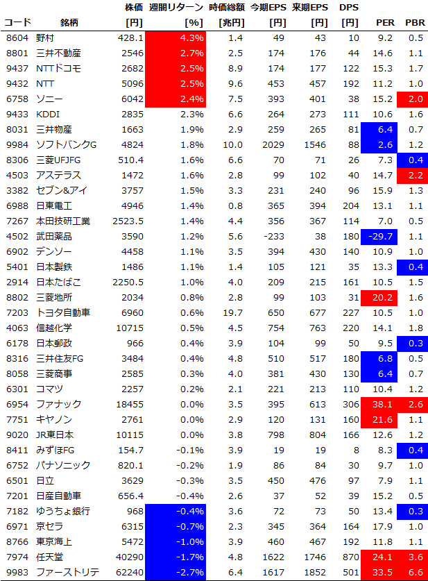 サイズ/スタイル/セクター別の週間パフォーマンス