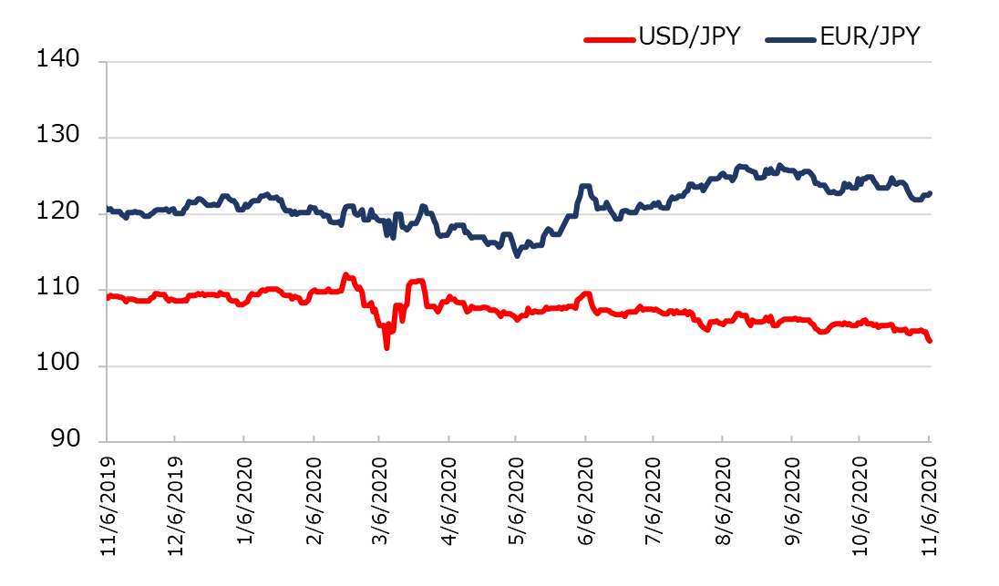 直近1年のドル円とユーロ円の推移
