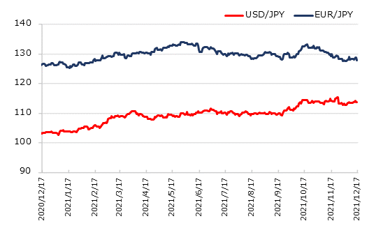 直近1年のドル円とユーロ円の推移
