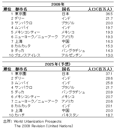 東京圏の人口予測