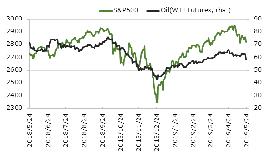 ľ��1ǯ��S&P500�ȸ�������(WTI������ʪ)�ο��[USD]