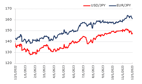 直近1年のドル円とユーロ円の推移