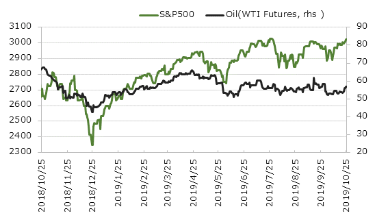 ľ��1ǯ��S&P500�ȸ�������(WTI������ʪ)�ο��[USD]