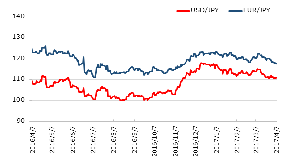 直近1年のドル円とユーロ円の推移
