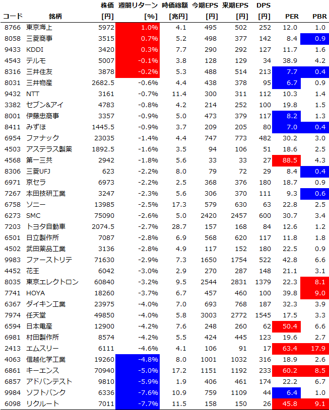 個別銘柄の週間パフォーマンス