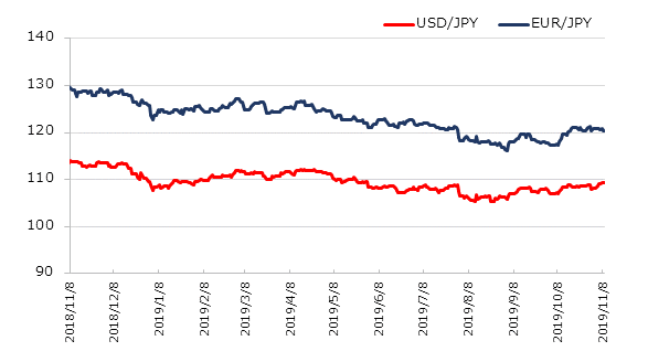 直近1年のドル円とユーロ円の推移