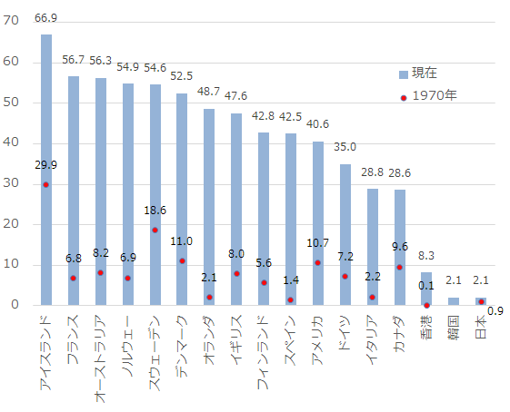 各国の婚外子比率２