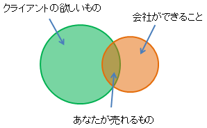 複雑な商品の営業