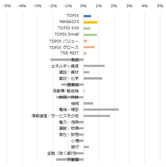サイズ/スタイル/セクター別の週間パフォーマンス