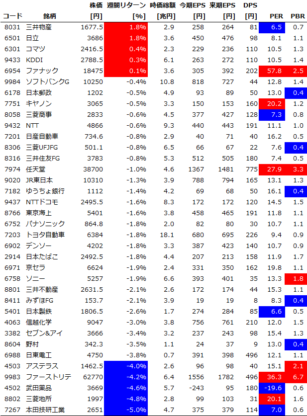 サイズ/スタイル/セクター別の週間パフォーマンス