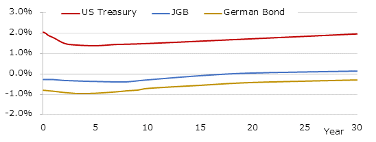 イールドカーブ