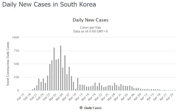 SouthKoreaDailyCases