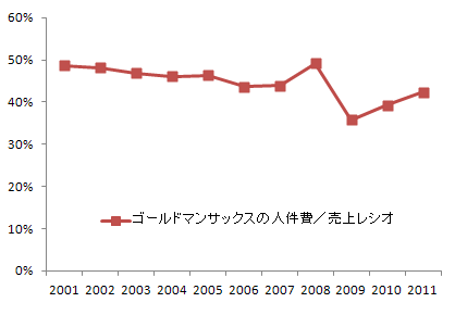 ゴールドマンサックスの社員の取り分