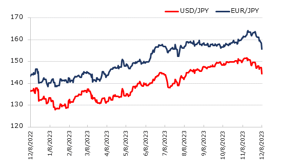 直近1年のドル円とユーロ円の推移