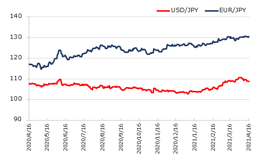 直近1年のドル円とユーロ円の推移