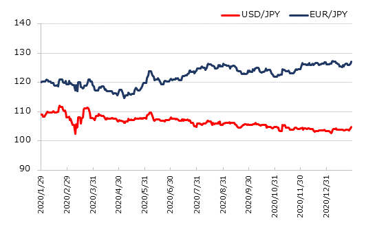 直近1年のドル円とユーロ円の推移