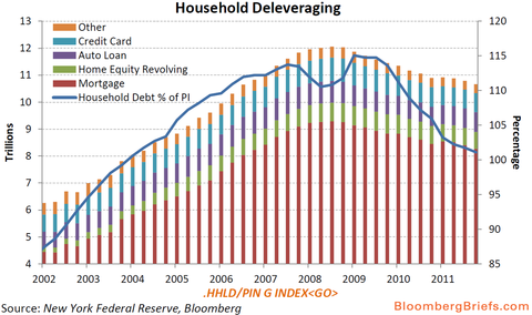 アメリカの家計の借金の推移