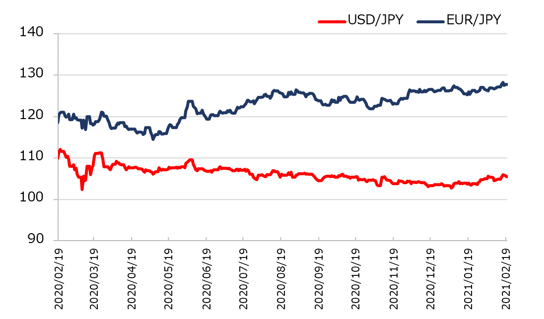 直近1年のドル円とユーロ円の推移