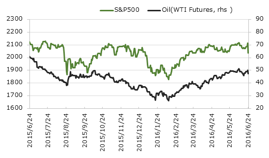 ľ��1ǯ��S&P500�ȸ�������(WTI������ʪ)�ο��[USD]