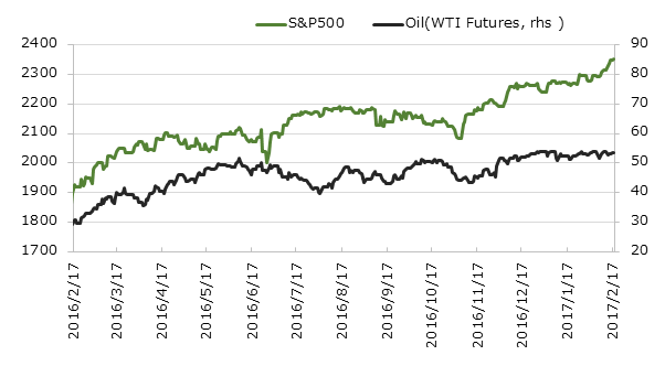 ľ��1ǯ��S&P500�ȸ�������(WTI������ʪ)�ο��[USD]