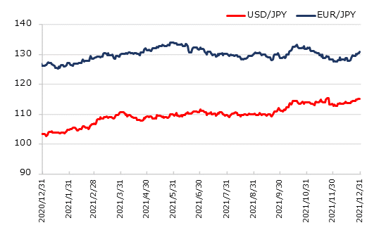 直近1年のドル円とユーロ円の推移