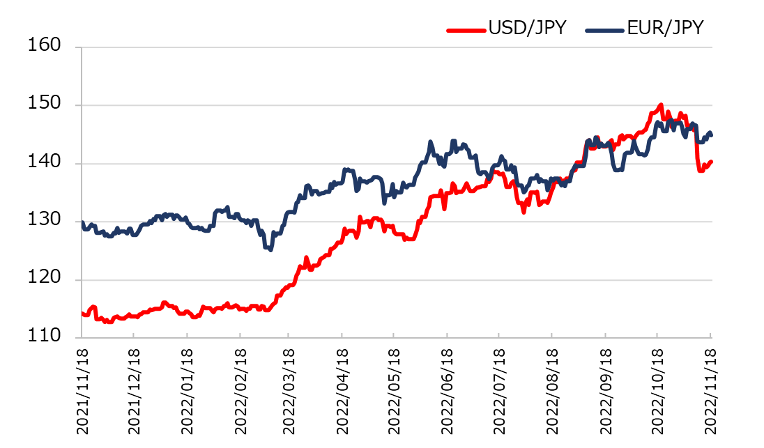 直近1年のドル円とユーロ円の推移