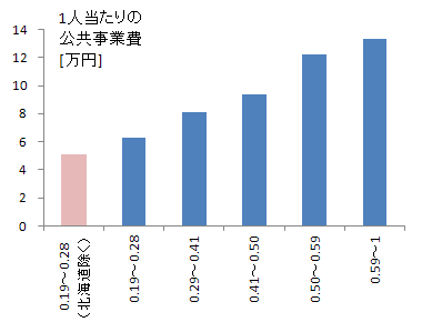一票の価値と公共事業費