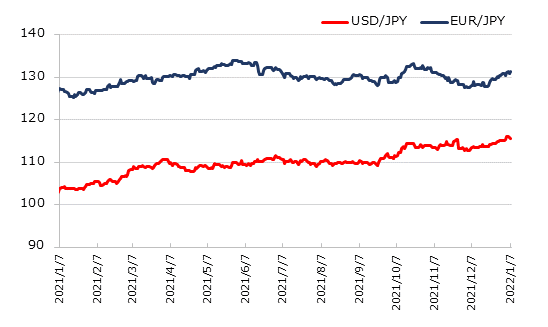 直近1年のドル円とユーロ円の推移