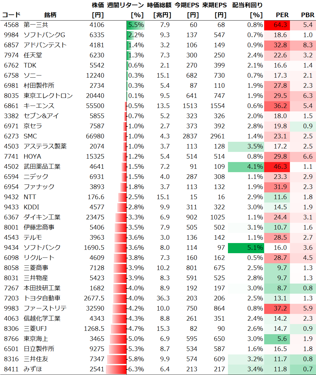 個別銘柄の週間パフォーマンス