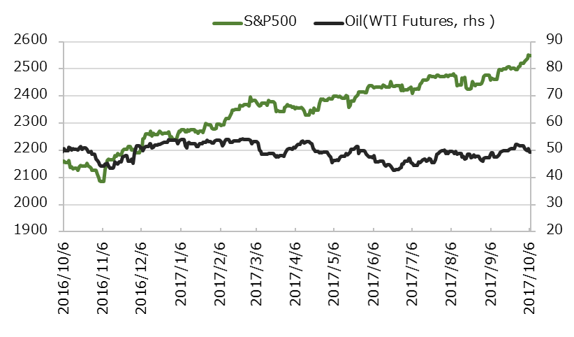 ľ��1ǯ��S&P500�ȸ�������(WTI������ʪ)�ο��[USD]