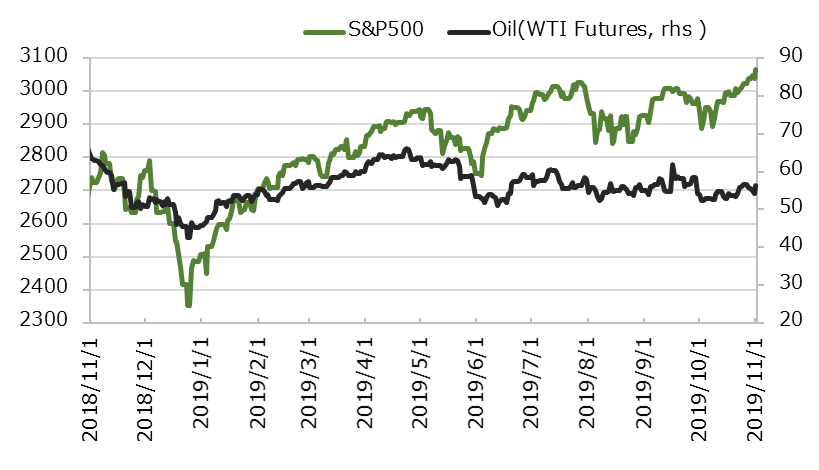 ľ��1ǯ��S&P500�ȸ�������(WTI������ʪ)�ο��[USD]