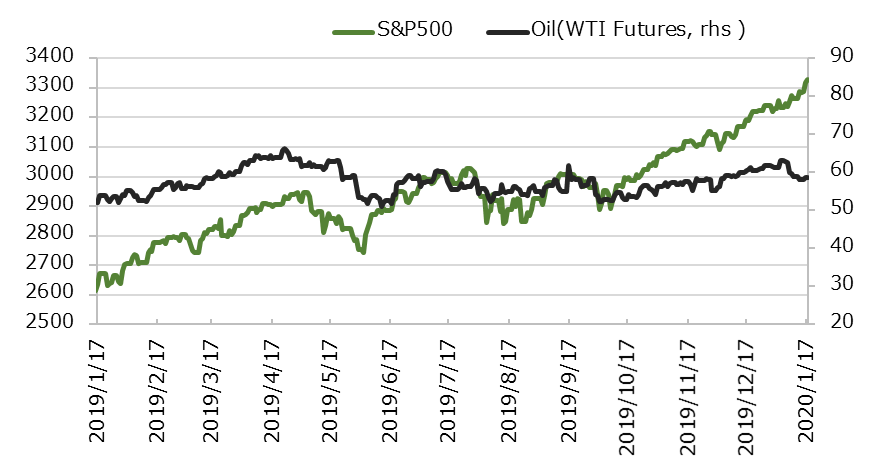 ľ1ǯS&P500ȸ(WTIʪ)ο[USD]