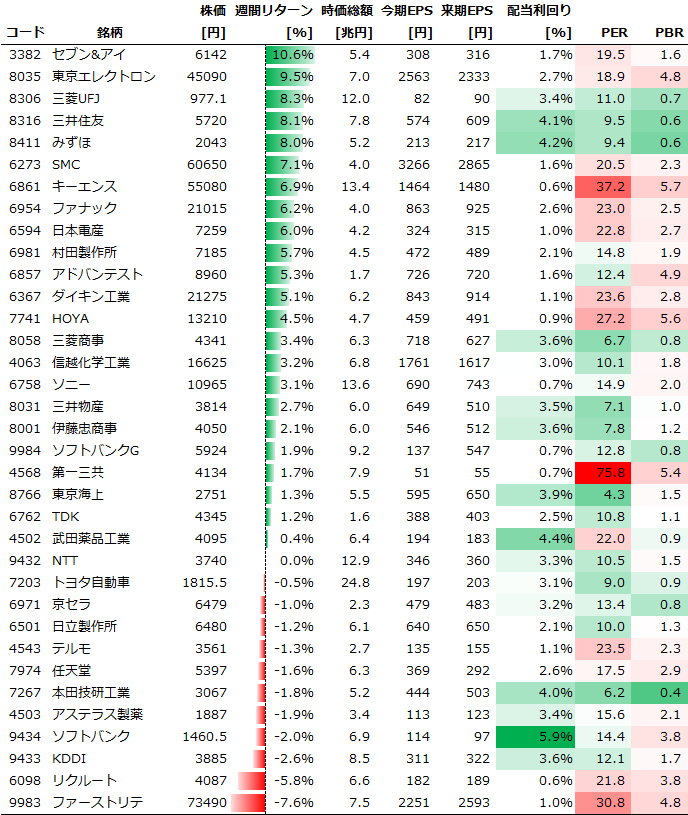 個別銘柄の週間パフォーマンス